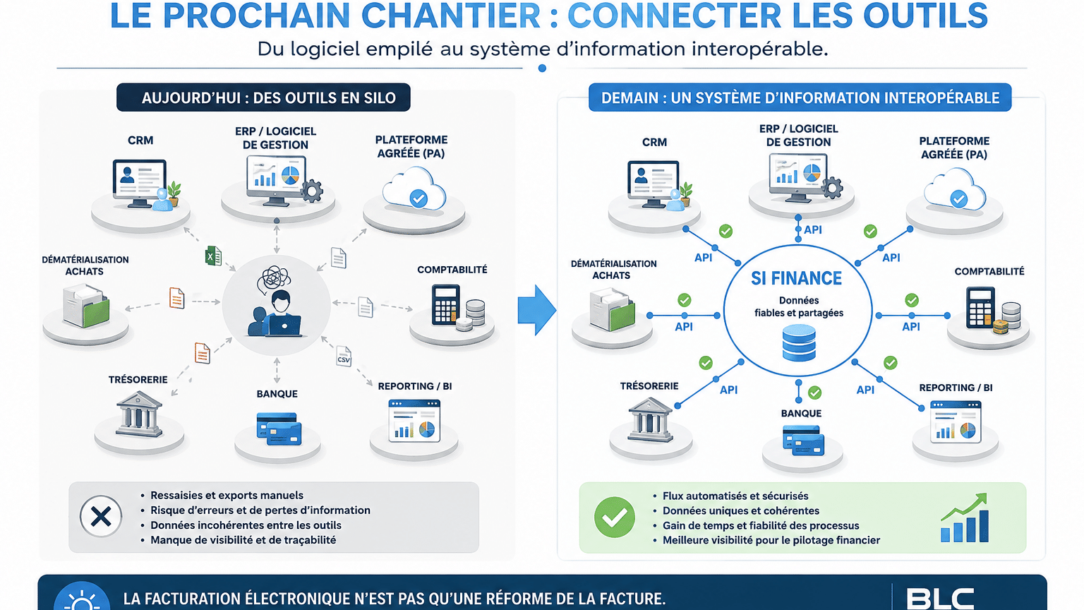 Le prochain chantier : connecter les outils