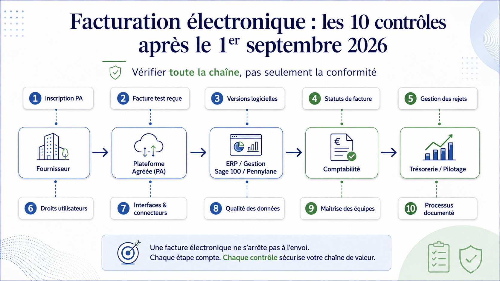 Facturation électronique : 10 contrôles après le 1er septembre 2026